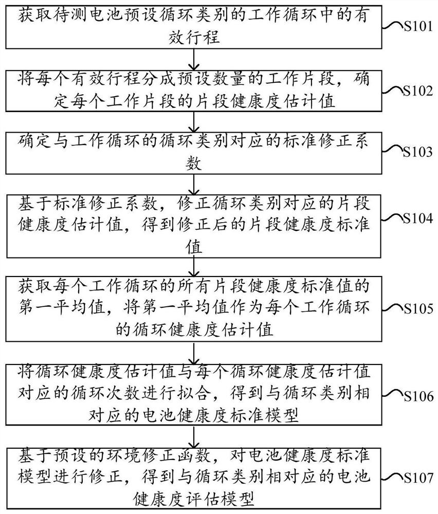 Construction method, evaluation method and device of a battery health evaluation model