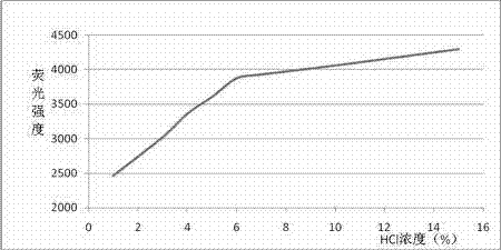 Method for determining trace mercury in artemisia selengensis