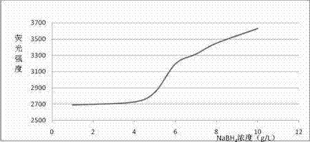 Method for determining trace mercury in artemisia selengensis