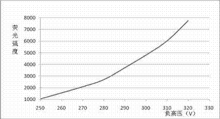 Method for determining trace mercury in artemisia selengensis