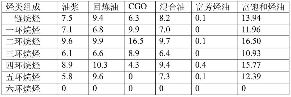 Process and device for preparing oil product by mixing oil slurry, recycle oil and coker gas oil