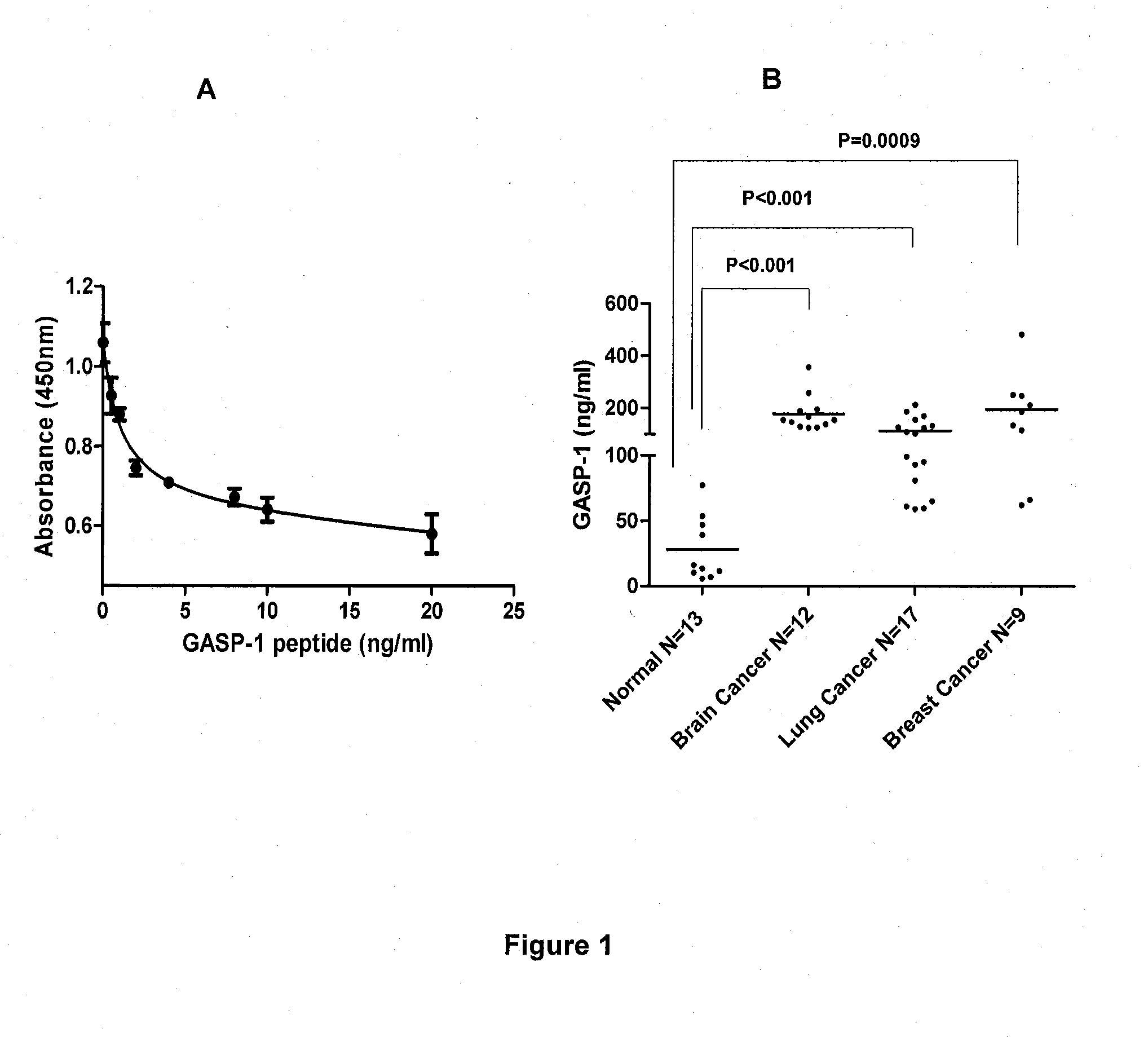 G-protein coupled receptor-associated sorting protein 1 as a cancer biomarker