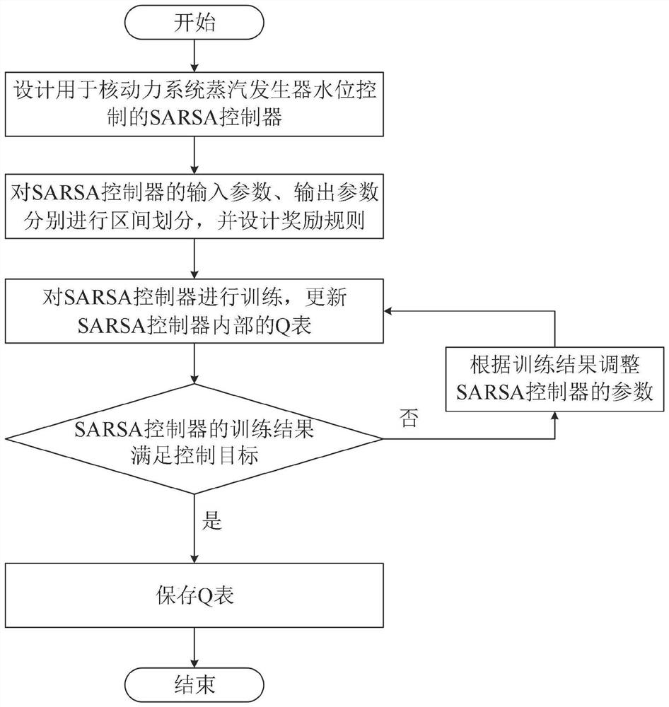 Water level control method of steam generator in nuclear power system based on sarsa