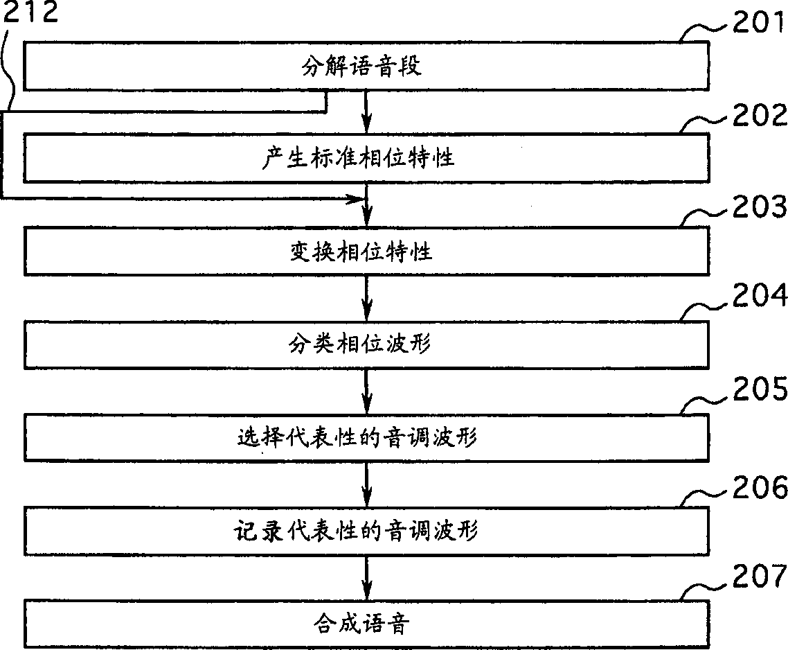 Speech sunthetic device and method