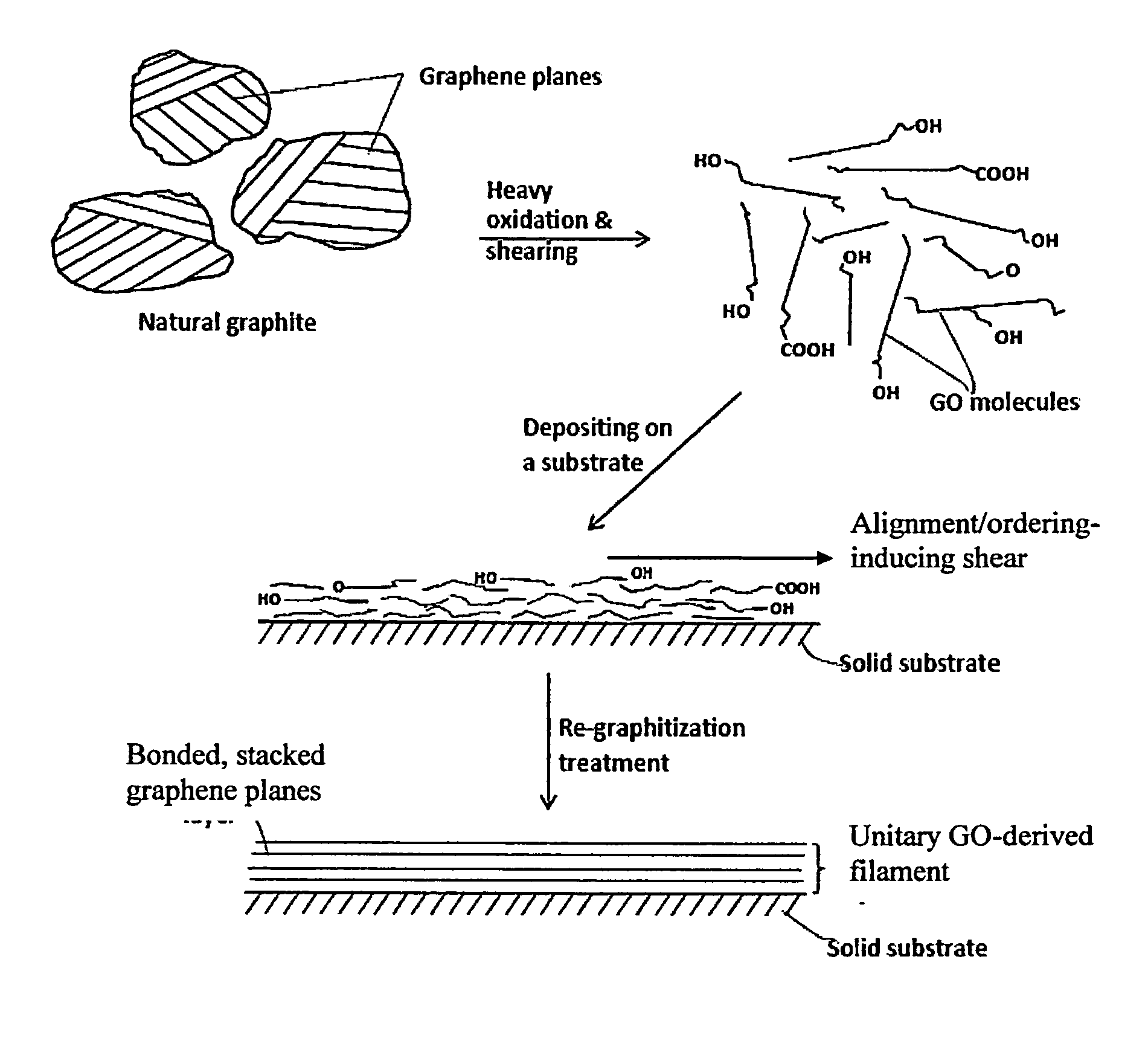 Process for producing continuous graphitic fibers from living graphene molecules