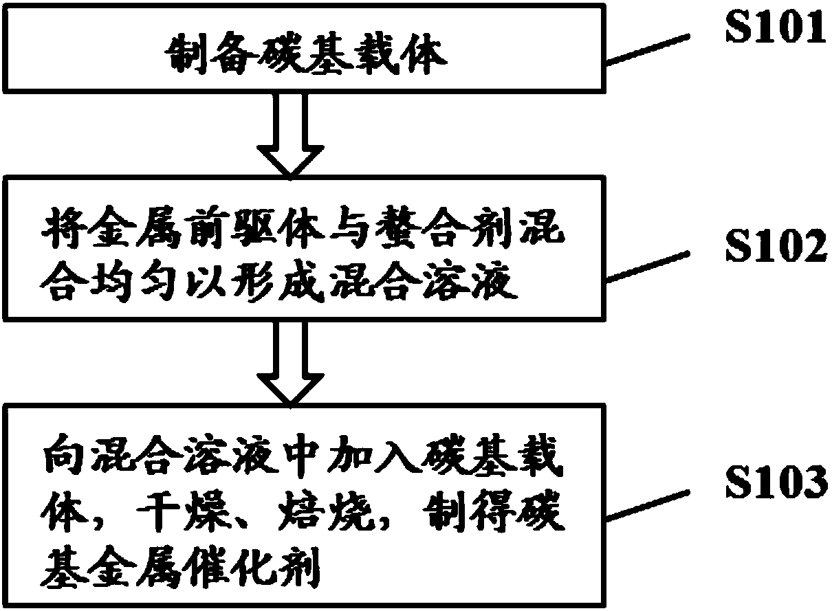 Carbon-based metal catalyst and preparation method and application thereof