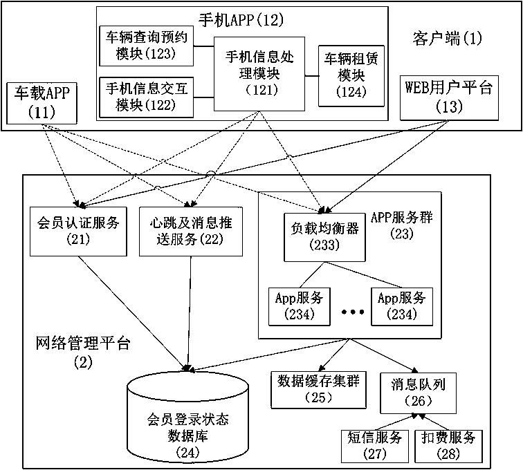 A mobile app communication system, load balancing method, and car rental method