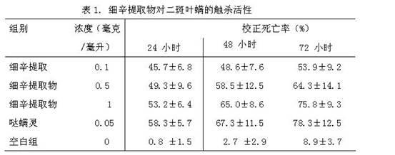 Application of asarum extract in preventing and controlling agricultural mites