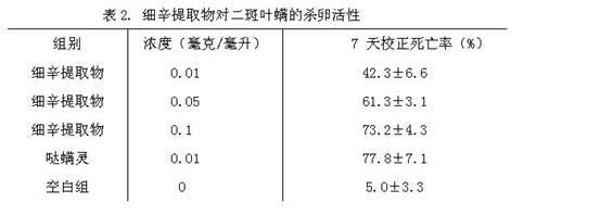 Application of asarum extract in preventing and controlling agricultural mites