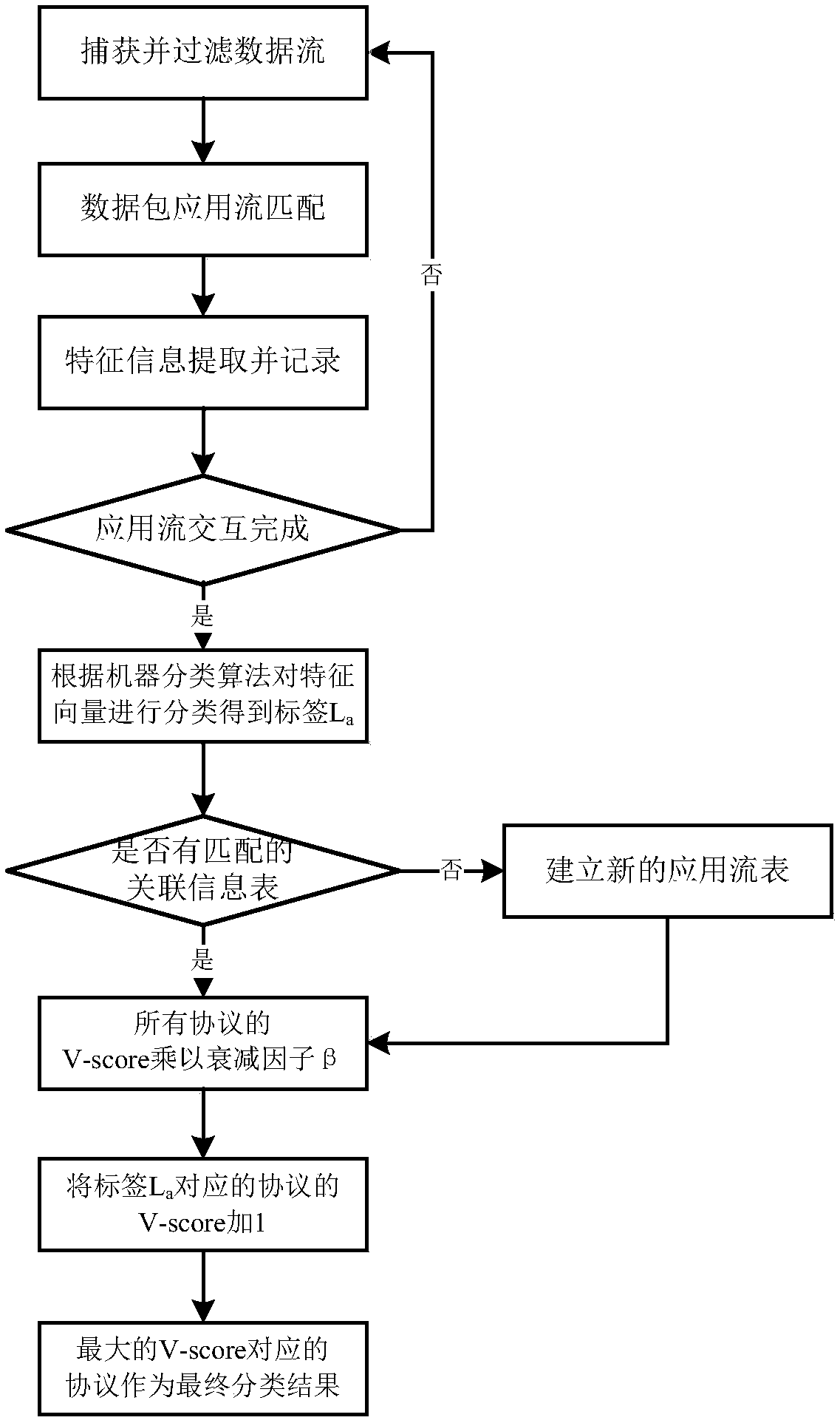 Data stream classification method and system based on machine learning