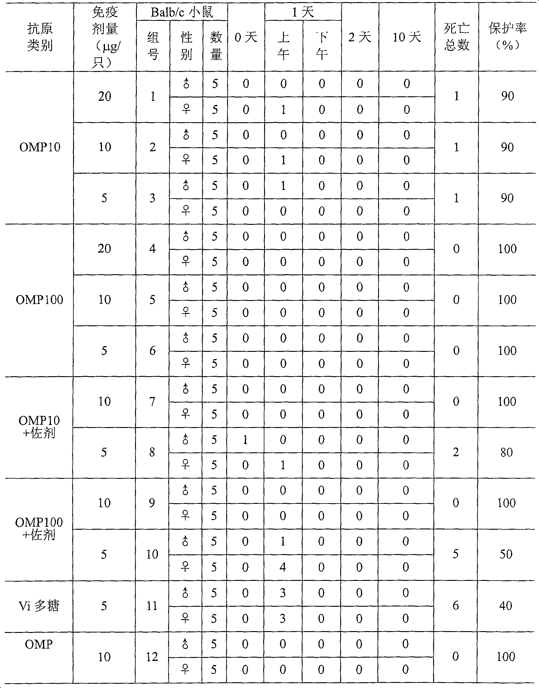 Typhoid, paratyphoid envelope protein vaccine