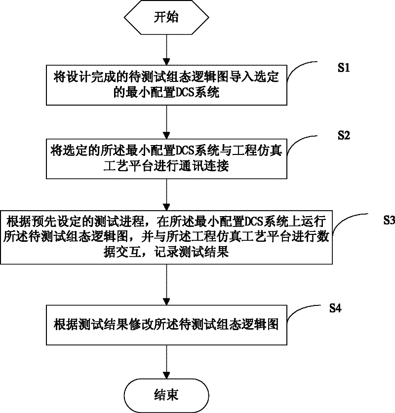 Method and system for testing configuration logic design of DCS (Distributed Control System) of nuclear power station