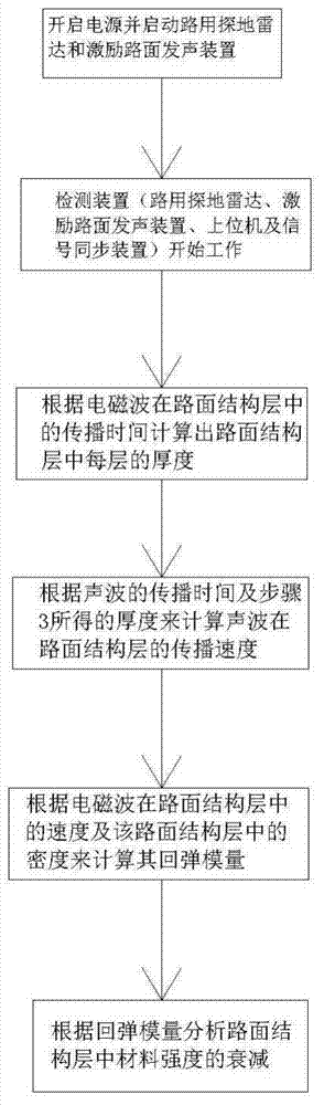 Invisible disease detection method of pavement structure layer