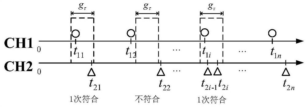 Light quantum coincidence counting positioning method based on time delay relative error