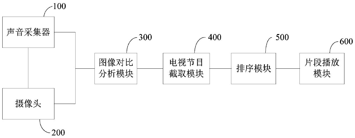 A method and system for interacting between a user and a set-top box