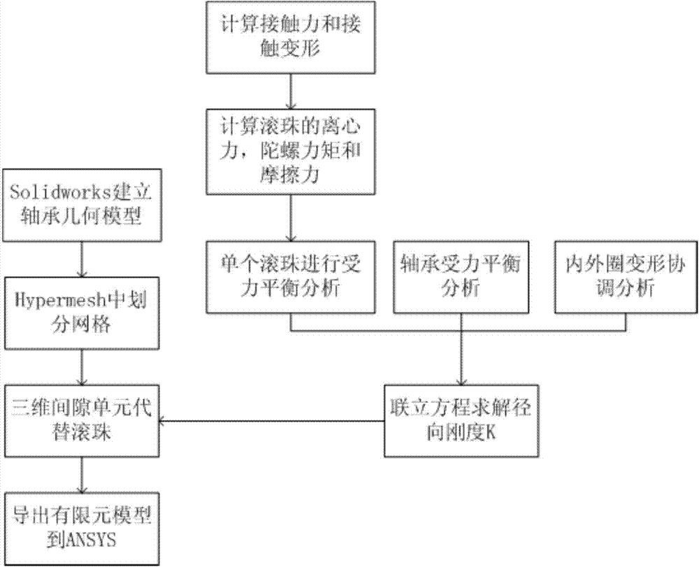 Bearing simplifying method in finite element simulation analysis