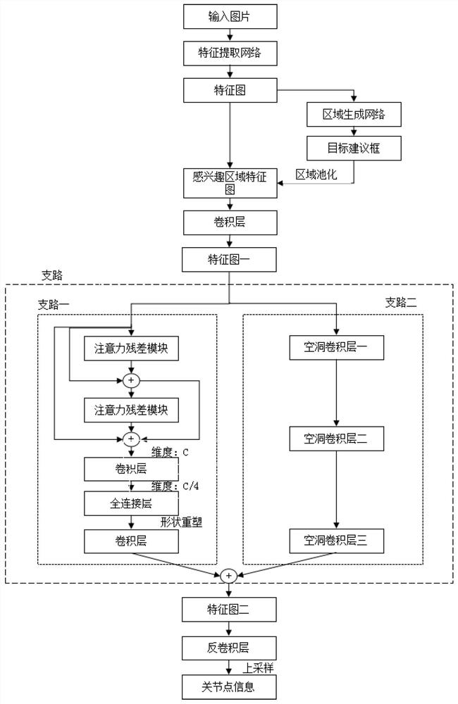 Human body key point detection method based on attention residual module and branch fusion