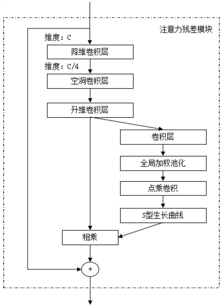 Human body key point detection method based on attention residual module and branch fusion