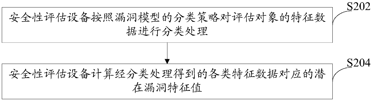 Safety assessment method and safety assessment equipment