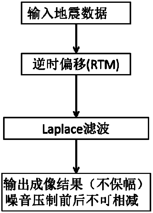 Preserved-amplitude reverse-time migration low frequency noises suppression method and system