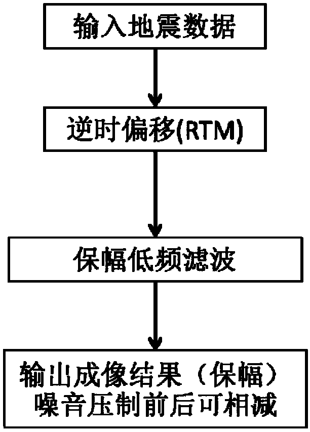 Preserved-amplitude reverse-time migration low frequency noises suppression method and system