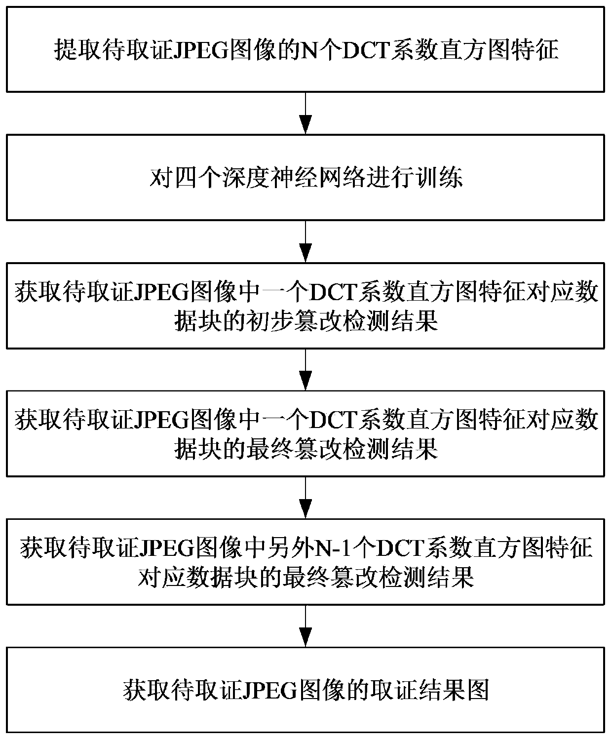 Secondary jpeg compressed image forensics method based on deep multi-scale network