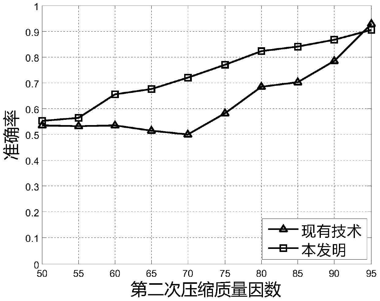 Secondary jpeg compressed image forensics method based on deep multi-scale network