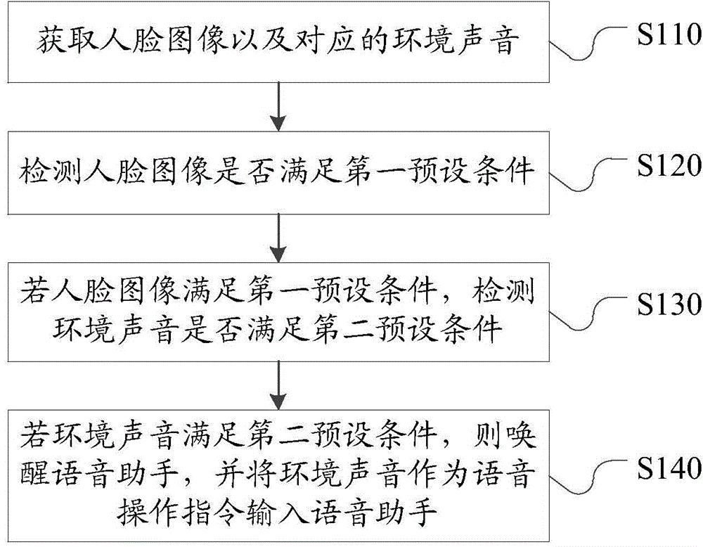 Method and device for waking up voice assistant