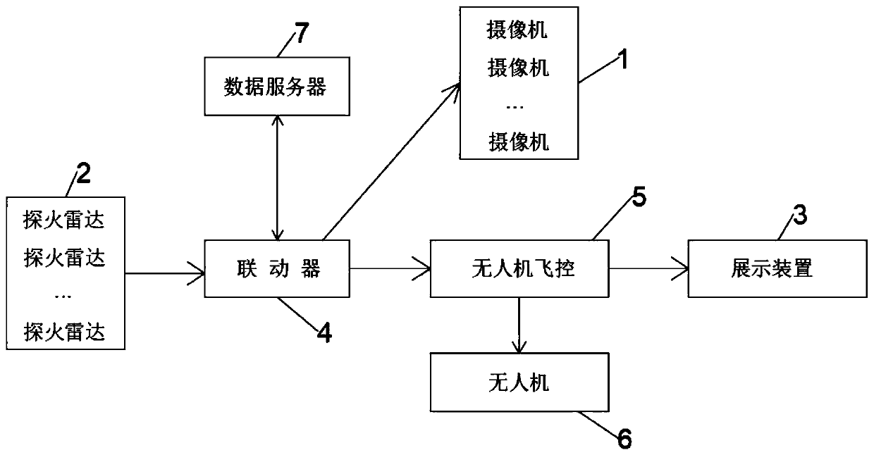 Forest fire prevention method, device and system based on linkage of fire detection radar, camera and unmanned aerial vehicle