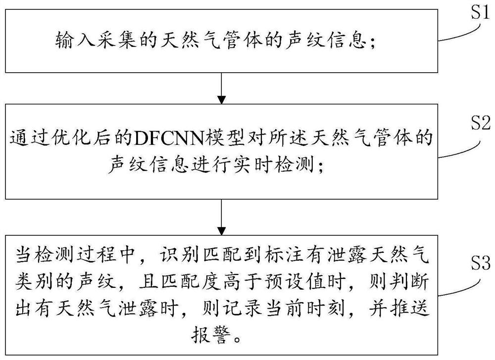 Natural gas pipe body leakage recognition method and system based on voiceprint recognition