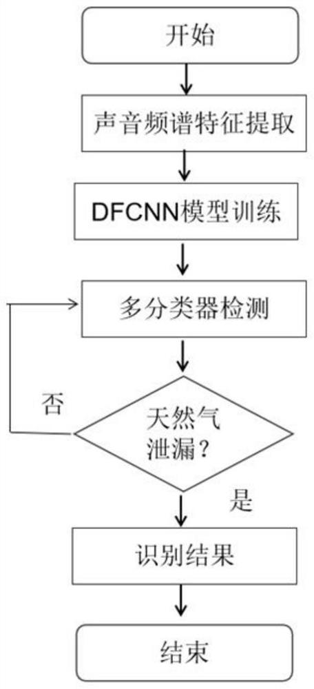 Natural gas pipe body leakage recognition method and system based on voiceprint recognition