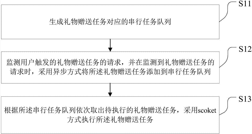 Information processing method and device