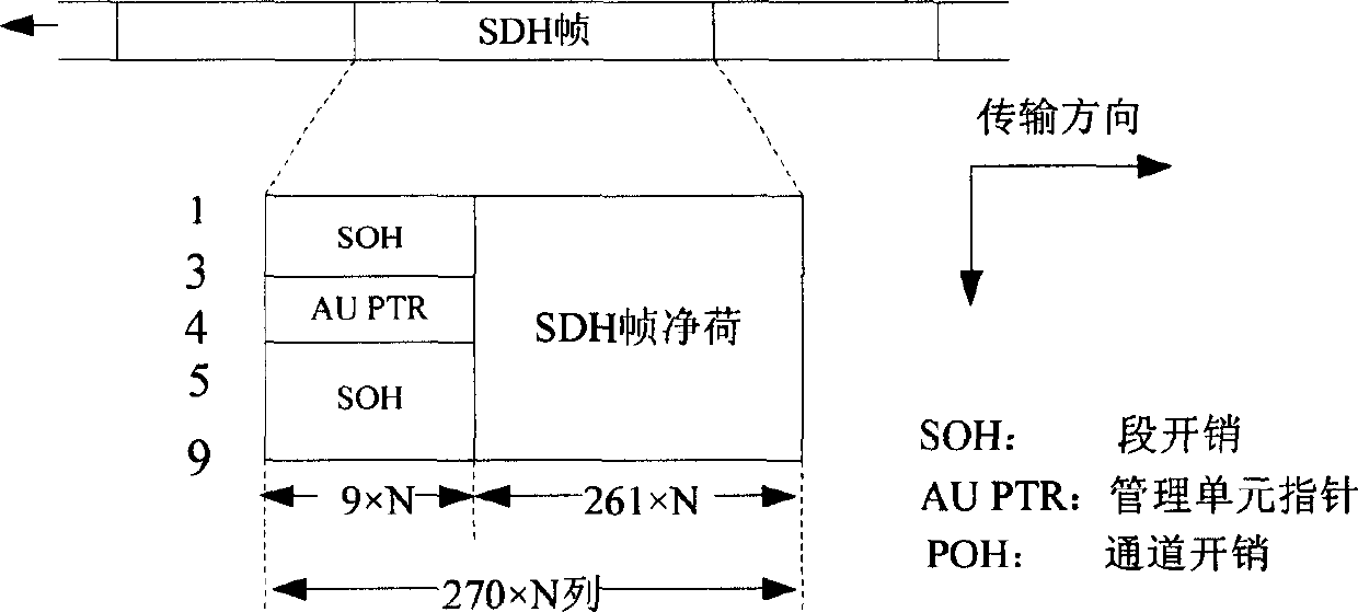 Automatic searching method for SDH frame idle overhead field