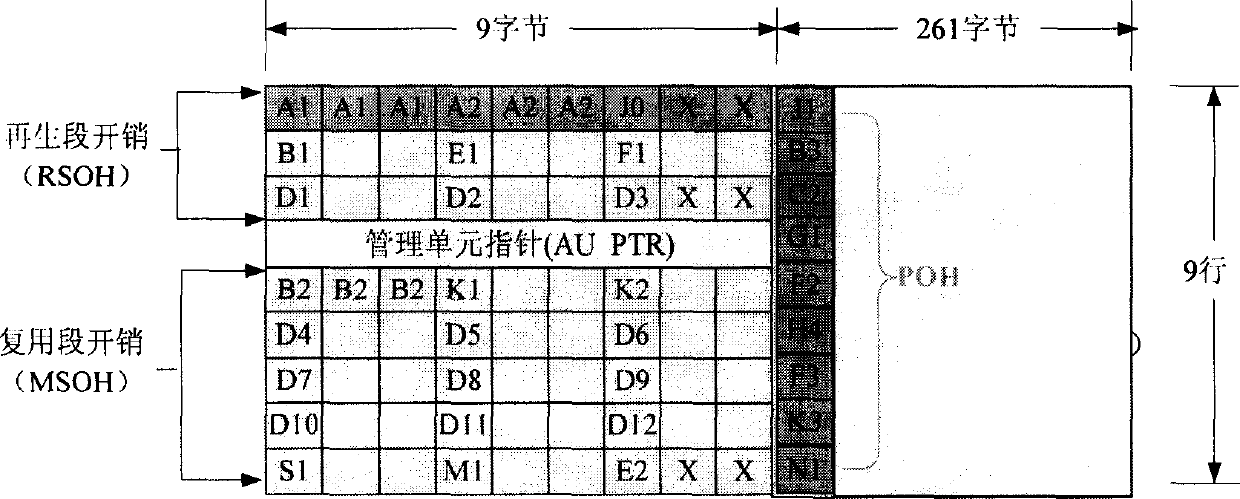 Automatic searching method for SDH frame idle overhead field