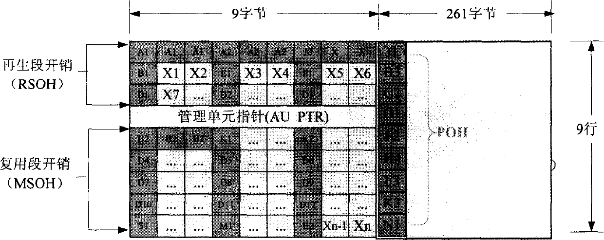 Automatic searching method for SDH frame idle overhead field