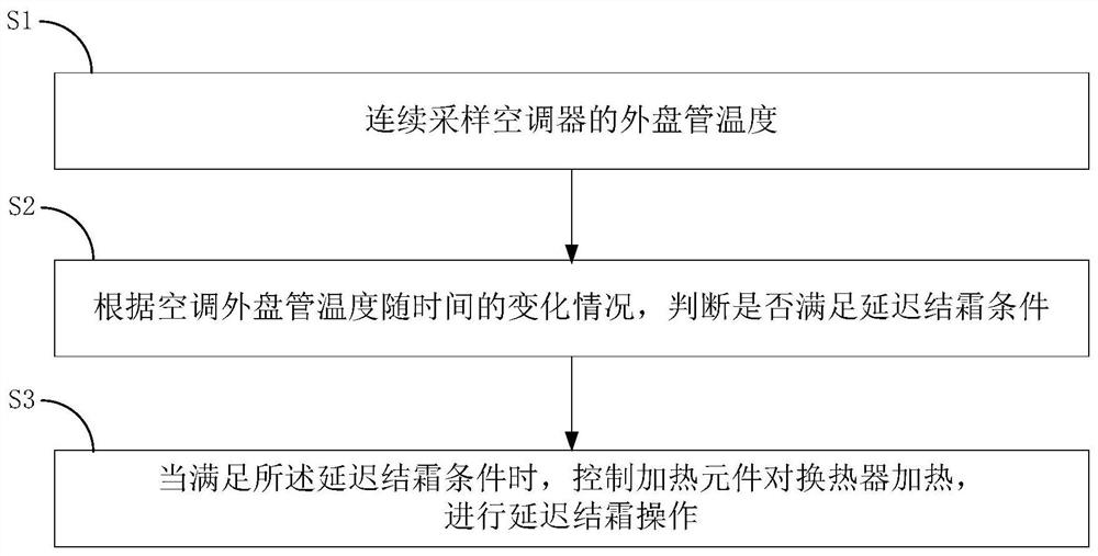 Control method and device for delaying frosting of air conditioner and air conditioner