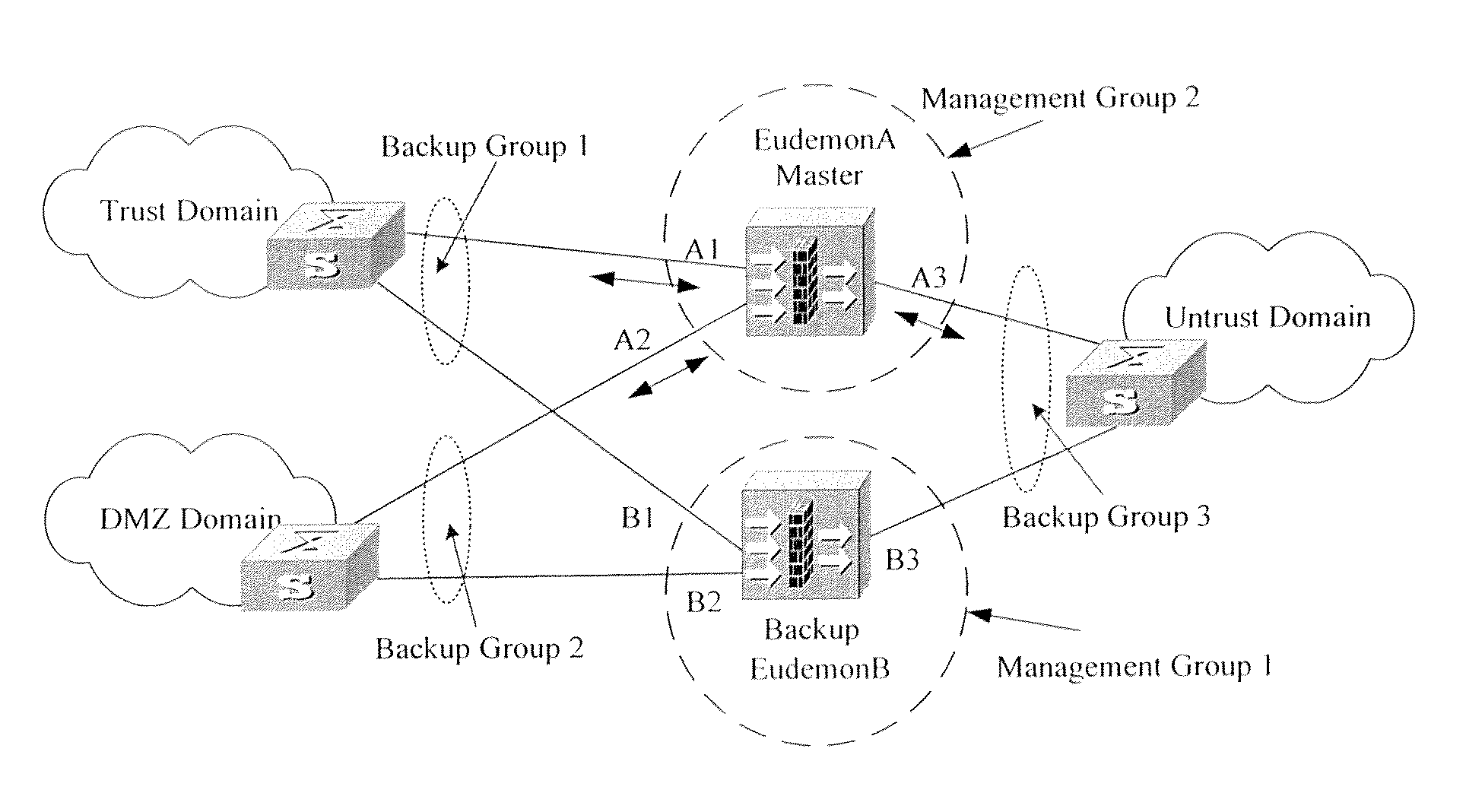 Method for managing virtual router redundancy protocol backup groups