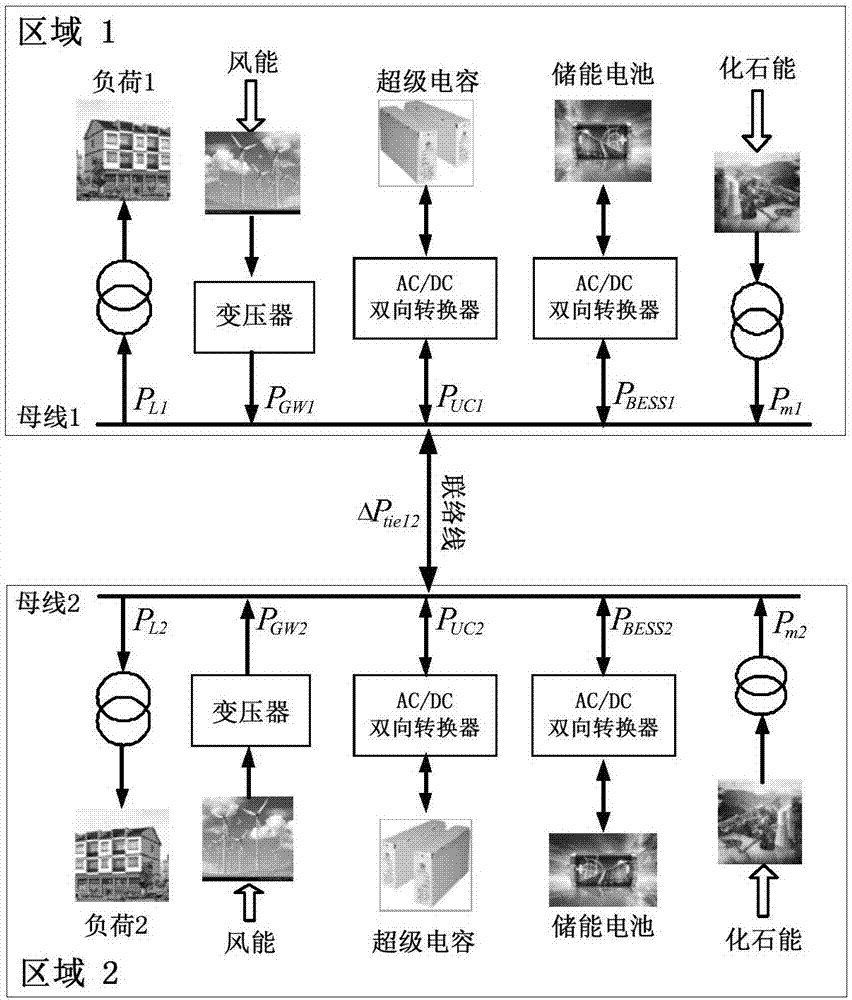 Multi-area power system load frequency control method