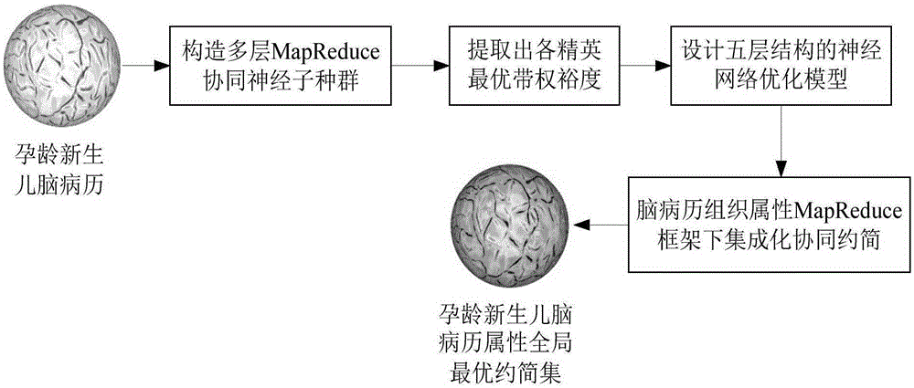 Multilayer cloud computing framework coordinated integrated reduction method for gestational-age newborn brain medical records