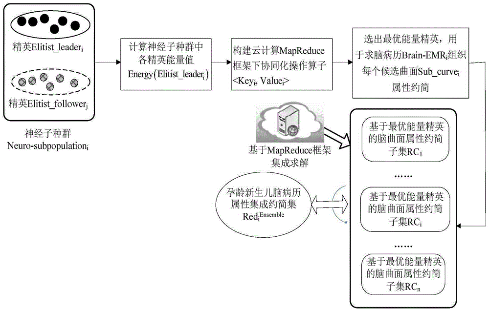 Multilayer cloud computing framework coordinated integrated reduction method for gestational-age newborn brain medical records