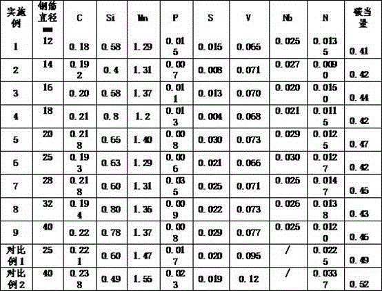 Hot rolled ribbed steel bar with yield-to-tensile ratio of less than or equal to 0.8 and Rel of more than or equal to 600MPa, and production method