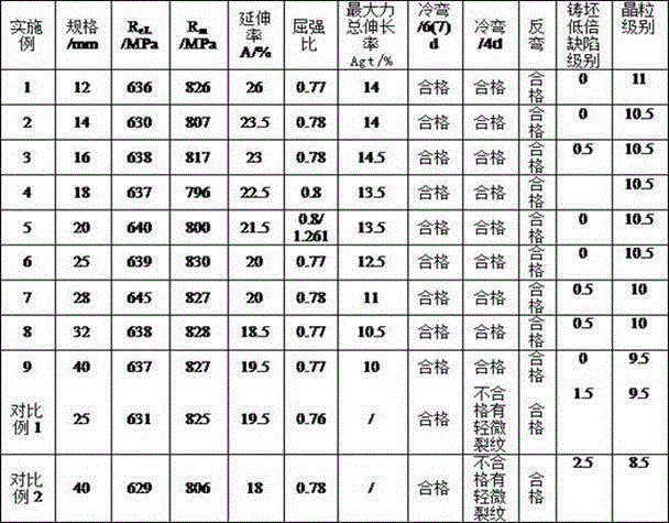 Hot rolled ribbed steel bar with yield-to-tensile ratio of less than or equal to 0.8 and Rel of more than or equal to 600MPa, and production method