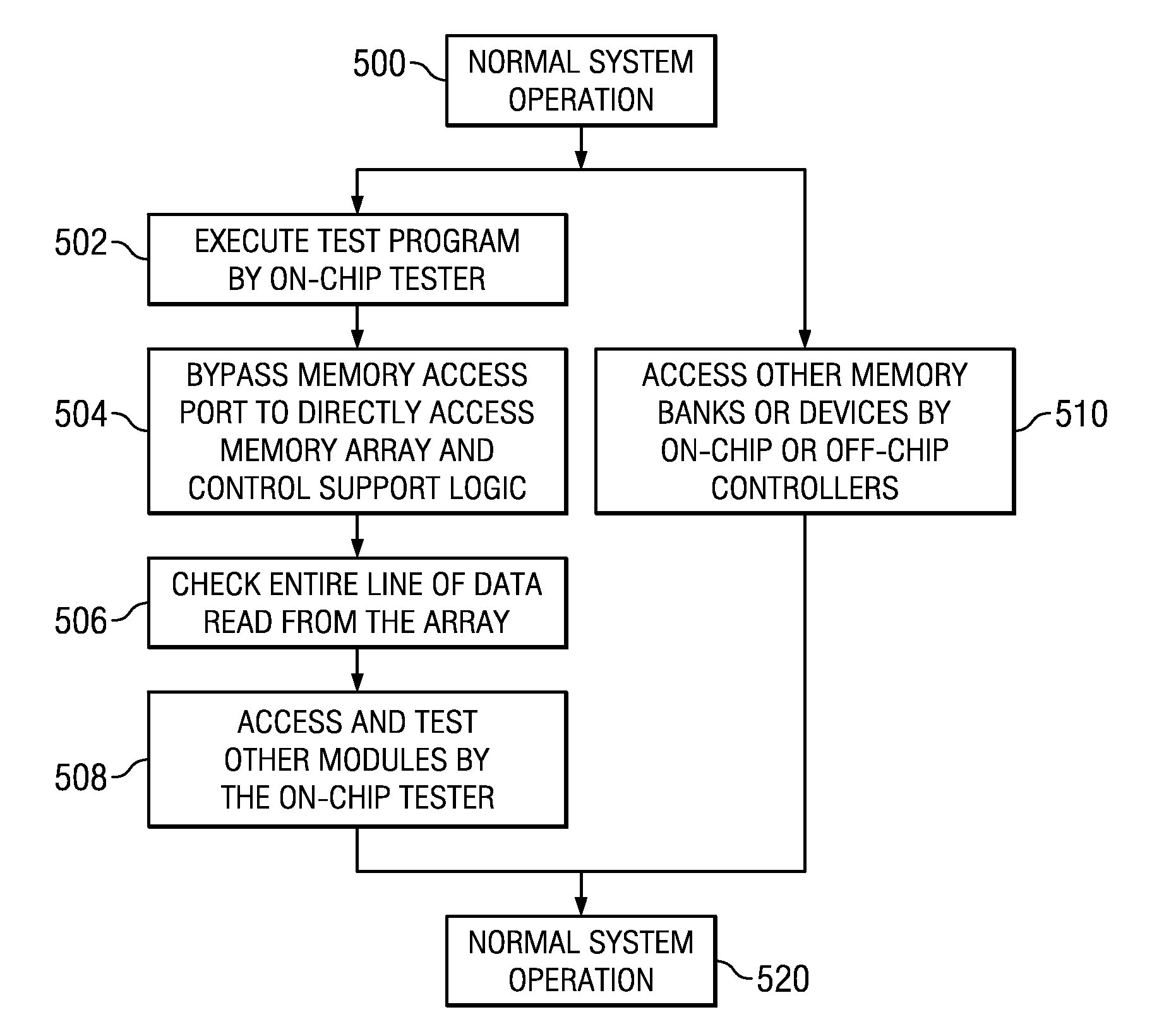 On-Chip Memory Testing