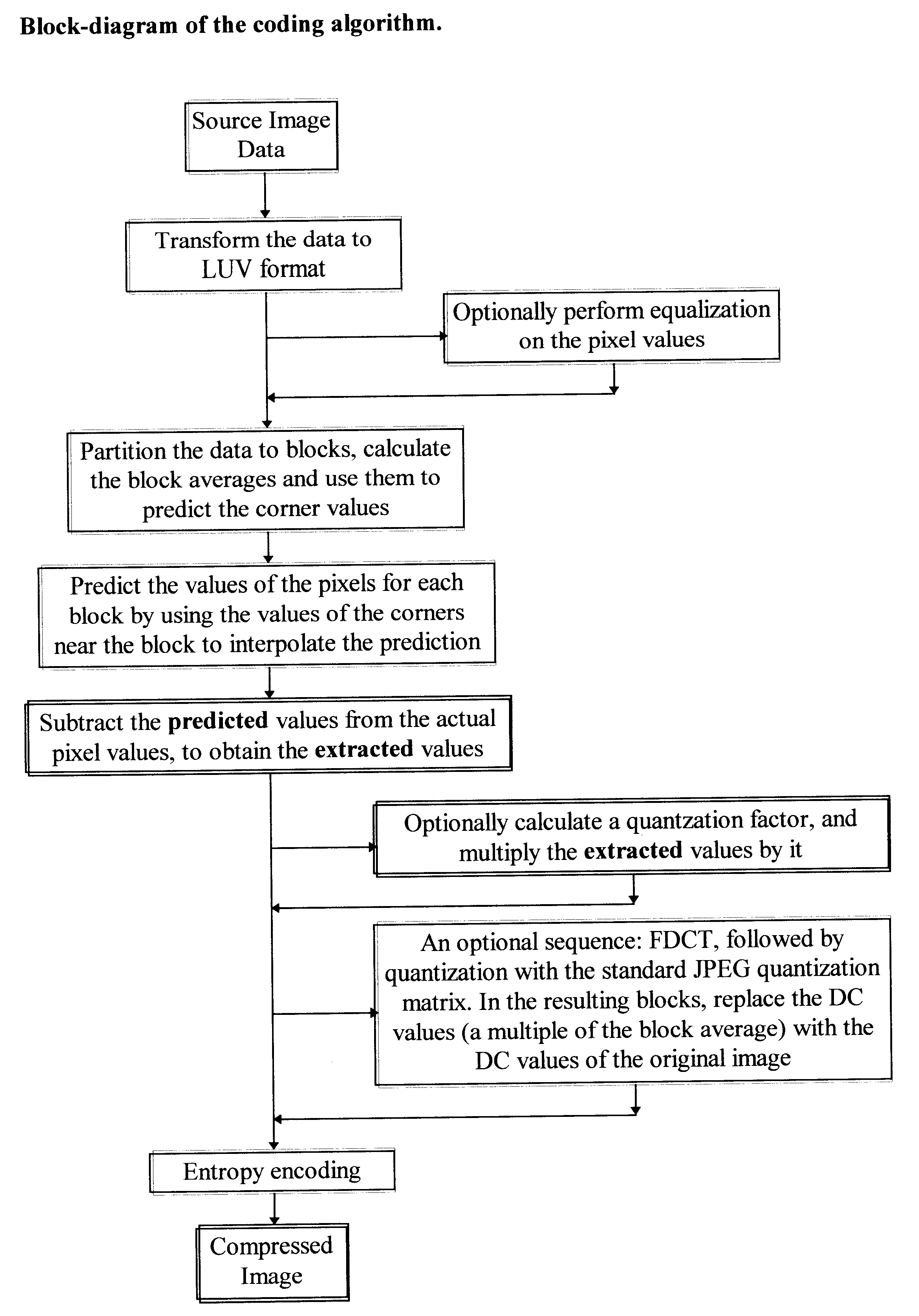 Method and device for image digitized data compression and decompression