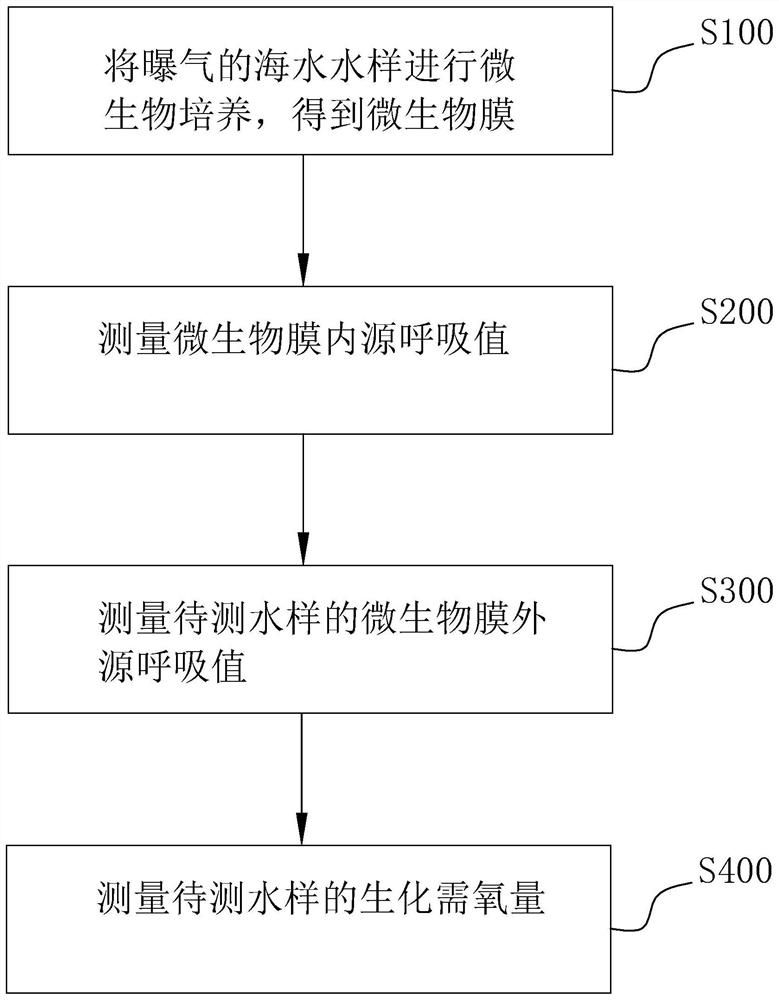 Seawater measurement method based on seawater in-situ culture microbial film