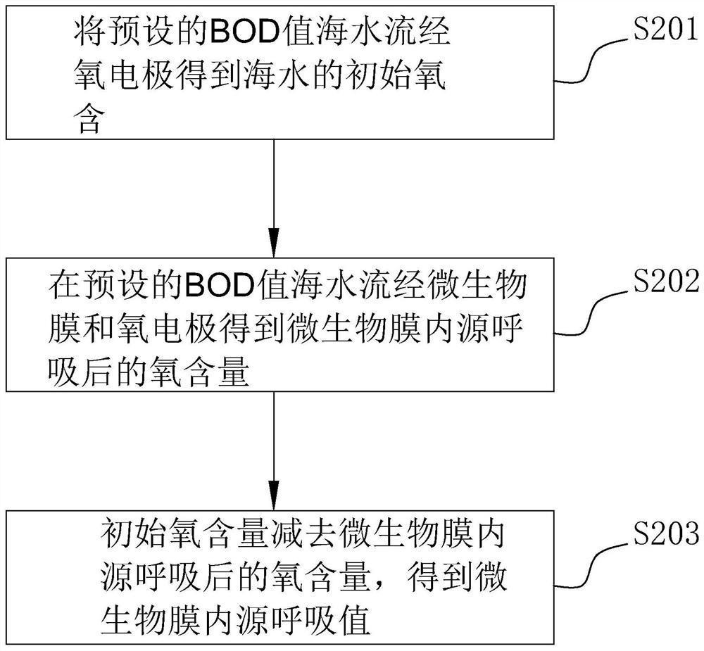 Seawater measurement method based on seawater in-situ culture microbial film