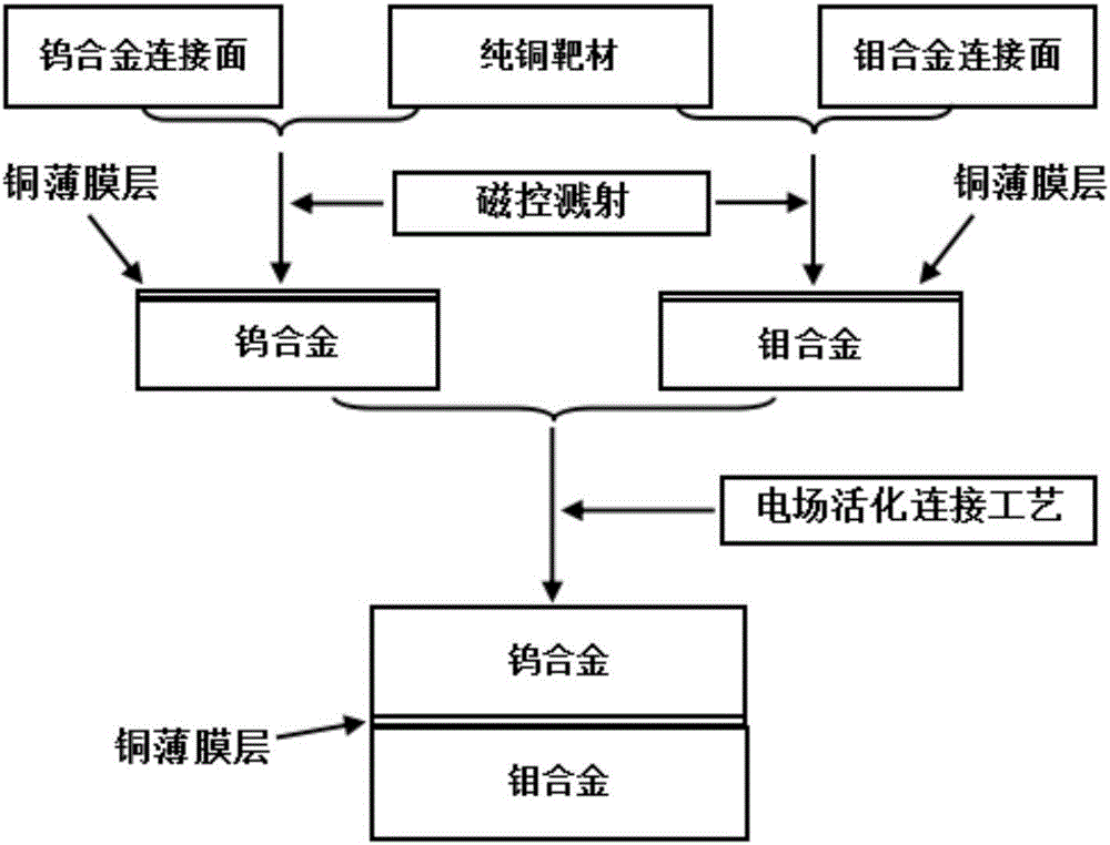 Connecting method for tungsten alloy and molybdenum alloy