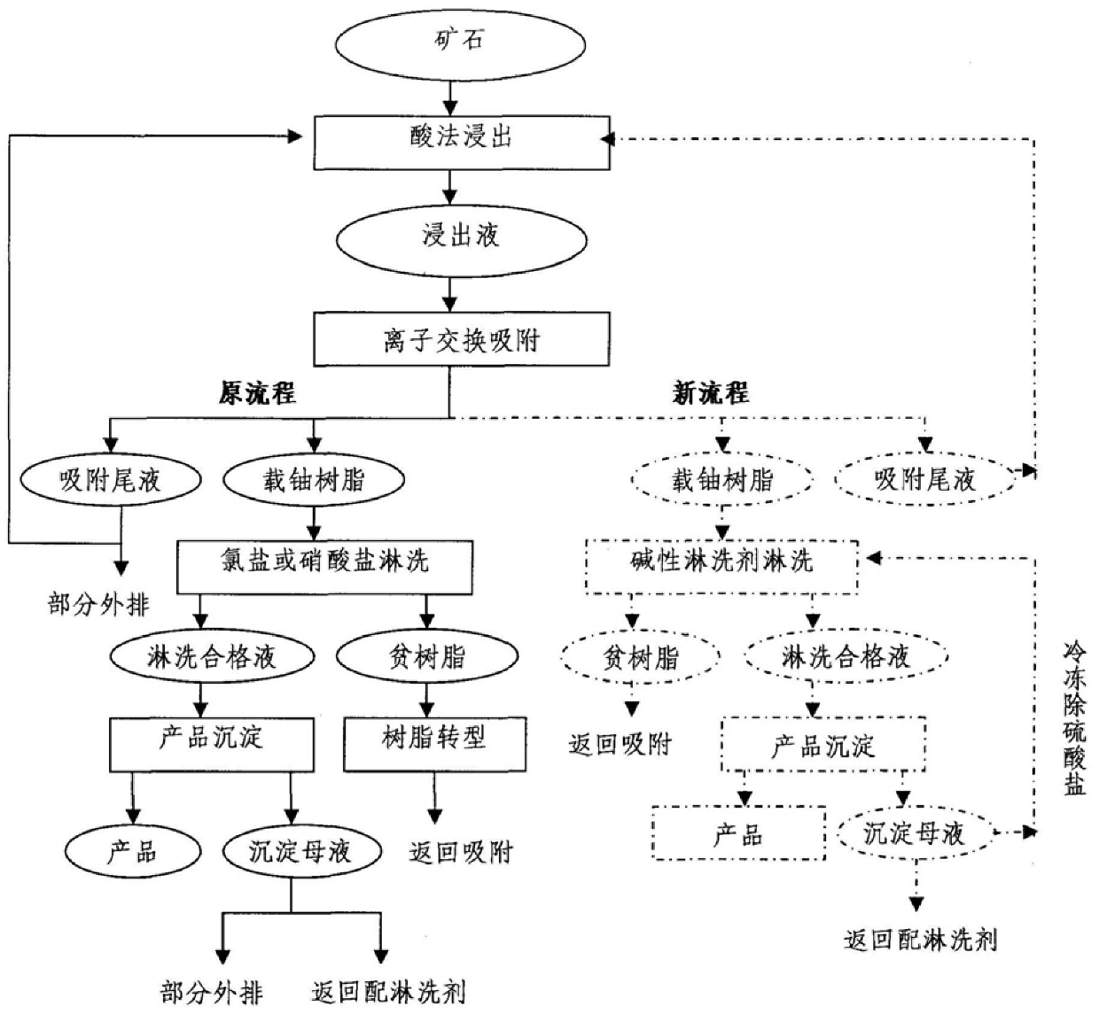 A process for extracting uranium by ion exchange method with water closed loop