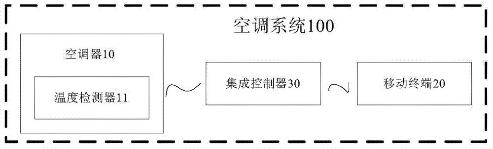 Air conditioning system, air conditioner, control method of air conditioner, mobile terminal and integrated controller