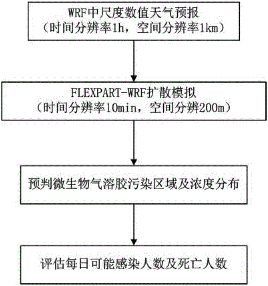 Microbial aerosol atmospheric diffusion hazard assessment method